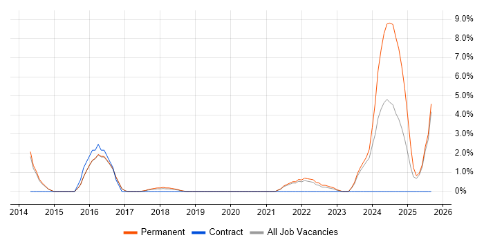 Analytical Mindset job vacancy trend in Merton