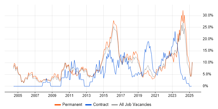 Job vacancy trend for Analytical Skills in Merton Job vacancy trend for Analytical Skills in Merton