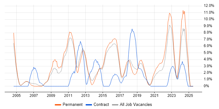 Job vacancy trend for Analytics in Merton Job vacancy trend for Analytics in Merton