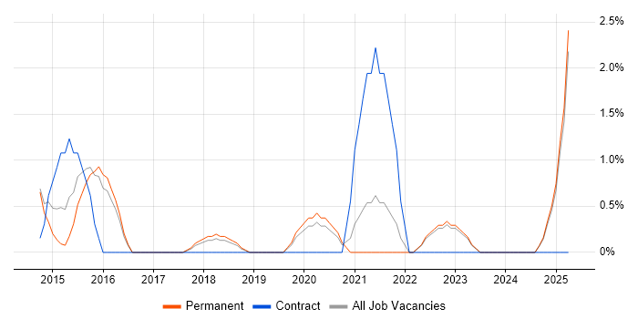 Job vacancy trend for Android Development in Merton Job vacancy trend for Android Development in Merton