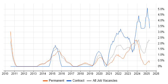 Job vacancy trend for Android in Merton Job vacancy trend for Android in Merton