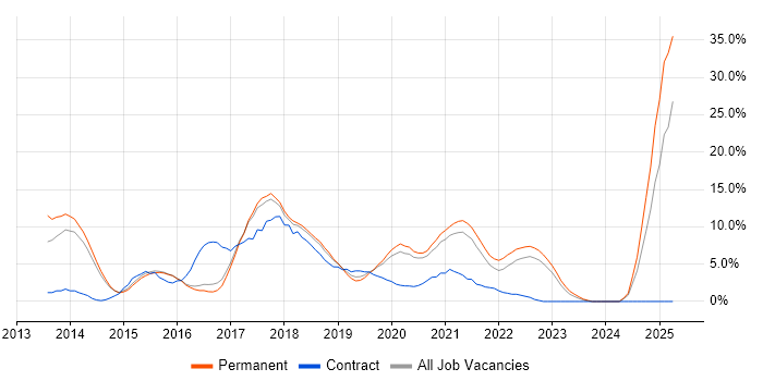 Job vacancy trend for AngularJS in Merton Job vacancy trend for AngularJS in Merton