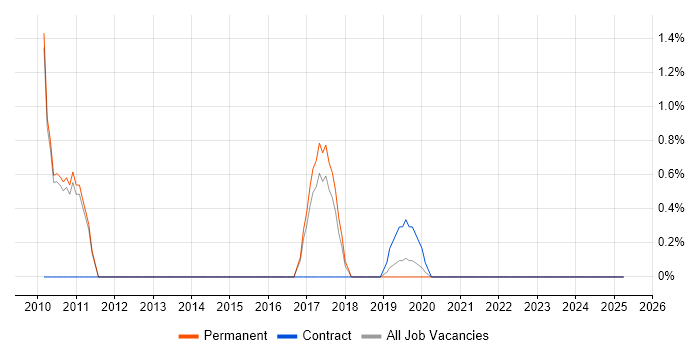 Job vacancy trend for Animation in Merton Job vacancy trend for Animation in Merton