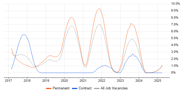 Job vacancy trend for Ansible in Merton Job vacancy trend for Ansible in Merton
