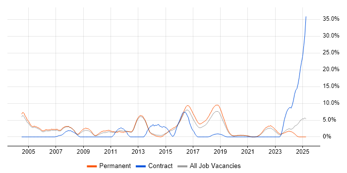 Job vacancy trend for Applications Support in Merton Job vacancy trend for Applications Support in Merton