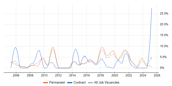 Job vacancy trend for Architect in Merton Job vacancy trend for Architect in Merton