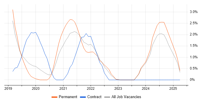 Job vacancy trend for Artificial Intelligence in Merton Job vacancy trend for Artificial Intelligence in Merton