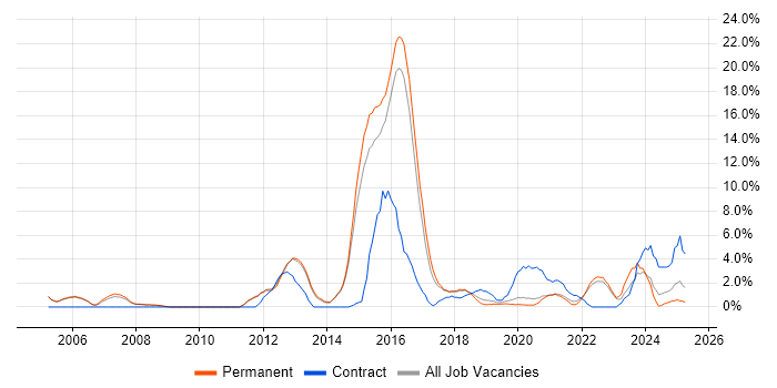 Job vacancy trend for Asset Management in Merton Job vacancy trend for Asset Management in Merton