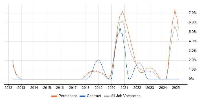 Job vacancy trend for Atlassian in Merton