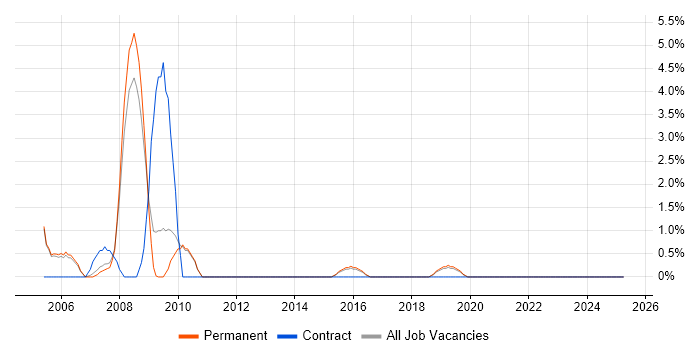 Job vacancy trend for AutoCAD in Merton Job vacancy trend for AutoCAD in Merton