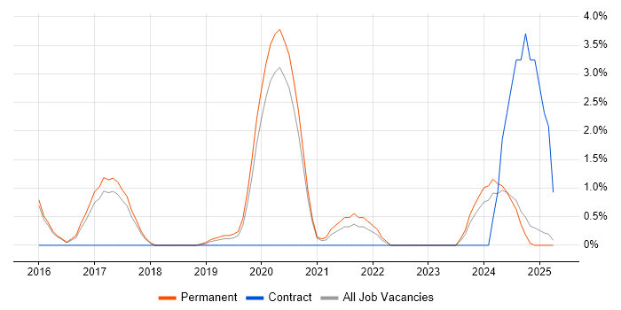 Job vacancy trend for AWS Engineer in Merton Job vacancy trend for AWS Engineer in Merton