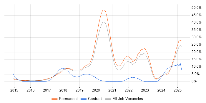 Job vacancy trend for AWS in Merton Job vacancy trend for AWS in Merton