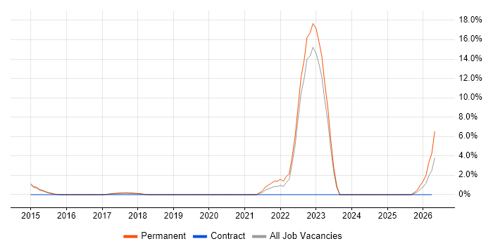 Azure Certification job vacancy trend in Merton