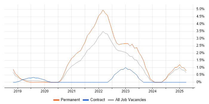 Job vacancy trend for Azure DevOps in Merton Job vacancy trend for Azure DevOps in Merton