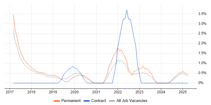 Job vacancy trend for Azure Engineer in Merton Job vacancy trend for Azure Engineer in Merton