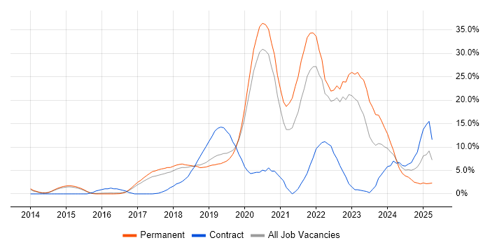 Job vacancy trend for Azure in Merton Job vacancy trend for Azure in Merton