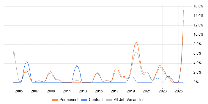 Job vacancy trend for B2B in Merton