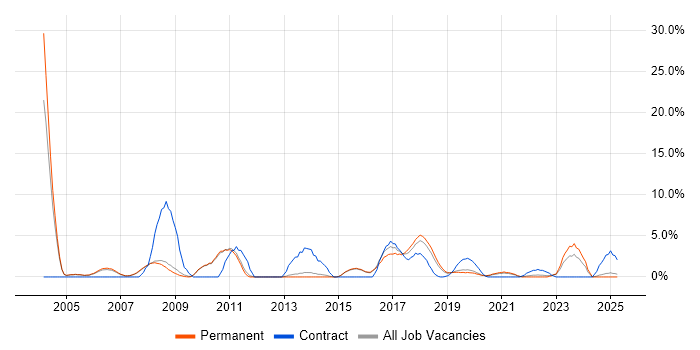 Job vacancy trend for Back Office in Merton Job vacancy trend for Back Office in Merton