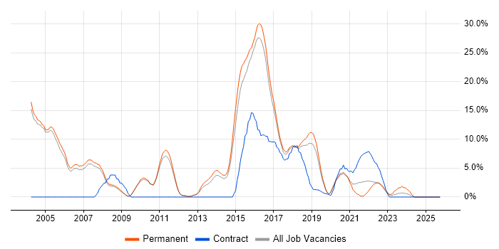 Banking job vacancy trend in Merton