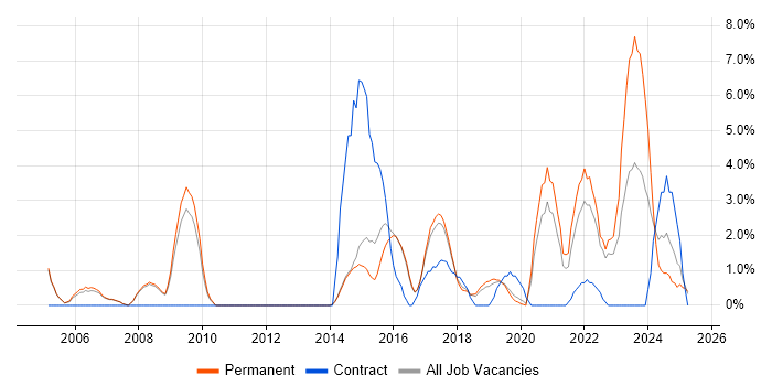 Job vacancy trend for Bash in Merton Job vacancy trend for Bash in Merton