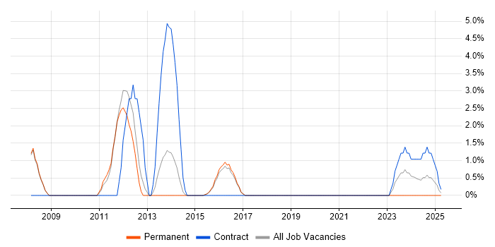 Job vacancy trend for BGP in Merton Job vacancy trend for BGP in Merton
