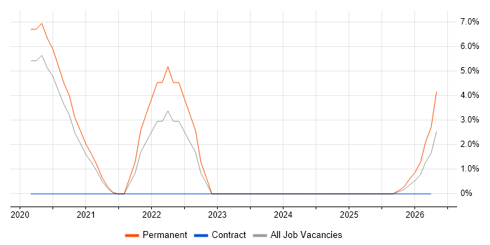 BigQuery job vacancy trend in Merton