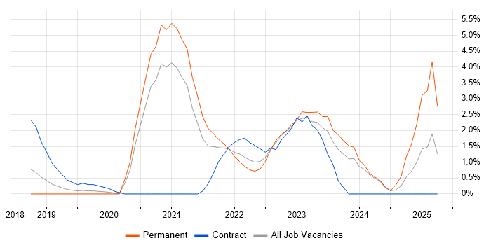 Job vacancy trend for Bitbucket in Merton Job vacancy trend for Bitbucket in Merton