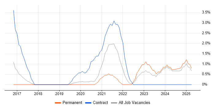 Job vacancy trend for BPSS Clearance in Merton Job vacancy trend for BPSS Clearance in Merton