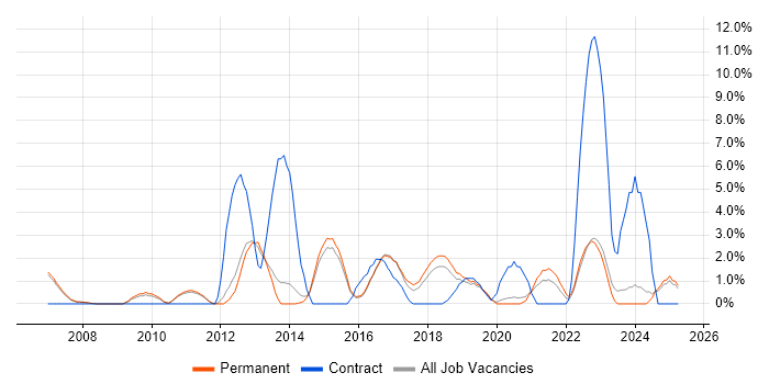 Job vacancy trend for Budget Management in Merton Job vacancy trend for Budget Management in Merton