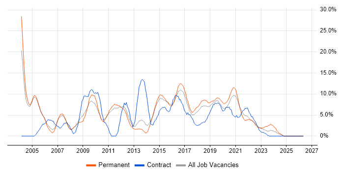Business Analyst job vacancy trend in Merton