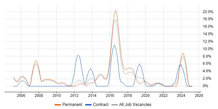 Job vacancy trend for Business Case in Merton Job vacancy trend for Business Case in Merton
