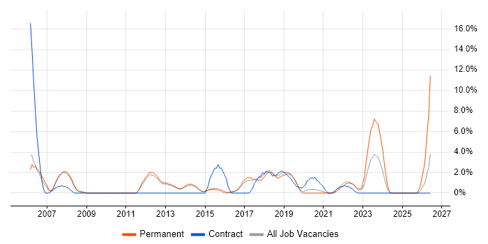 Business Continuity job vacancy trend in Merton