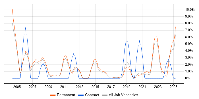 Job vacancy trend for Business Development in Merton Job vacancy trend for Business Development in Merton
