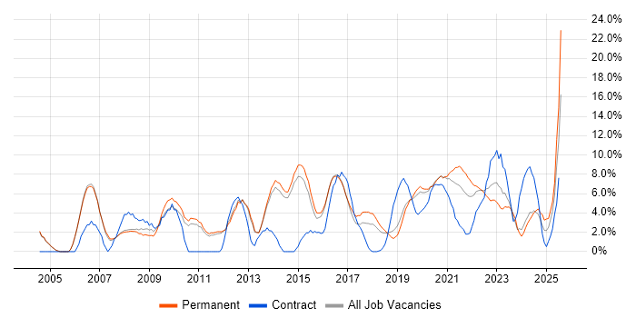 Job vacancy trend for Business Intelligence in Merton Job vacancy trend for Business Intelligence in Merton