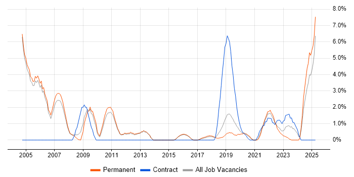 Job vacancy trend for Business Manager in Merton Job vacancy trend for Business Manager in Merton