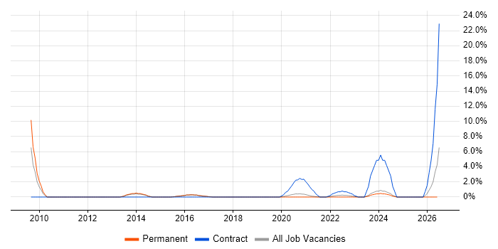 Business Process Mapping job vacancy trend in Merton
