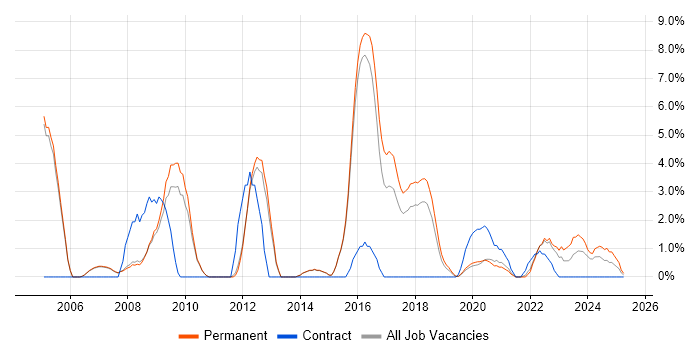 Job vacancy trend for Business Strategy in Merton Job vacancy trend for Business Strategy in Merton
