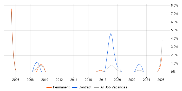 Business Systems Manager job vacancy trend in Merton