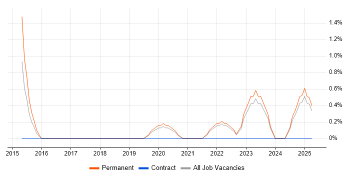 Job vacancy trend for BYOD in Merton Job vacancy trend for BYOD in Merton