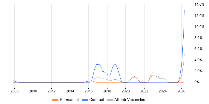 C++ Software Engineer job vacancy trend in Merton
