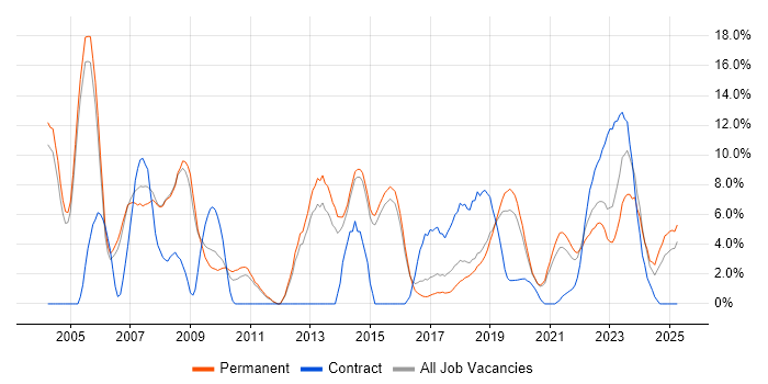 Job vacancy trend for C++ in Merton Job vacancy trend for C++ in Merton