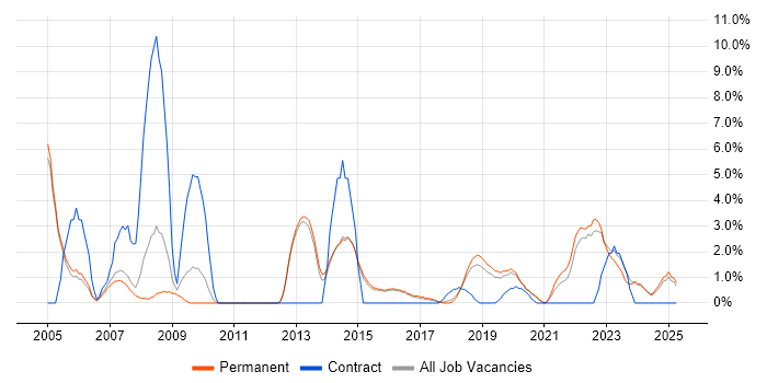 Job vacancy trend for C in Merton Job vacancy trend for C in Merton