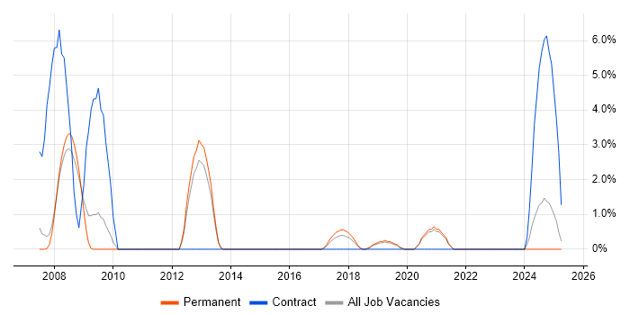 Job vacancy trend for CAD in Merton Job vacancy trend for CAD in Merton