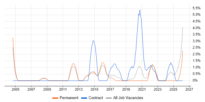 Case Management job vacancy trend in Merton