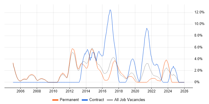 CCNA job vacancy trend in Merton