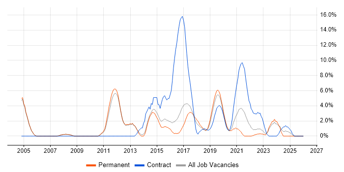CCNP job vacancy trend in Merton