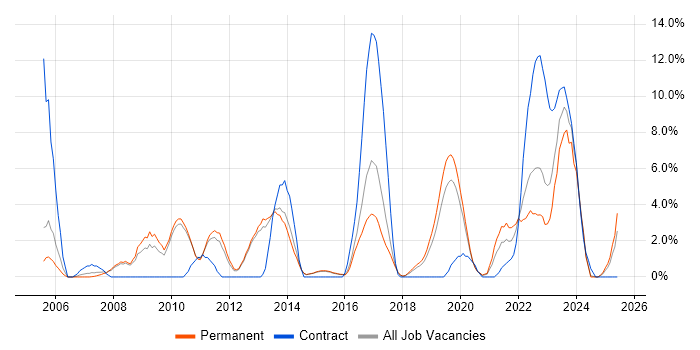 Job vacancy trend for Change Control in Merton