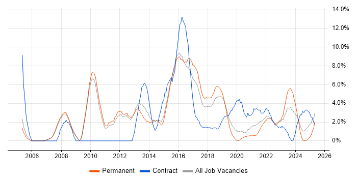 Job vacancy trend for Change Management in Merton Job vacancy trend for Change Management in Merton
