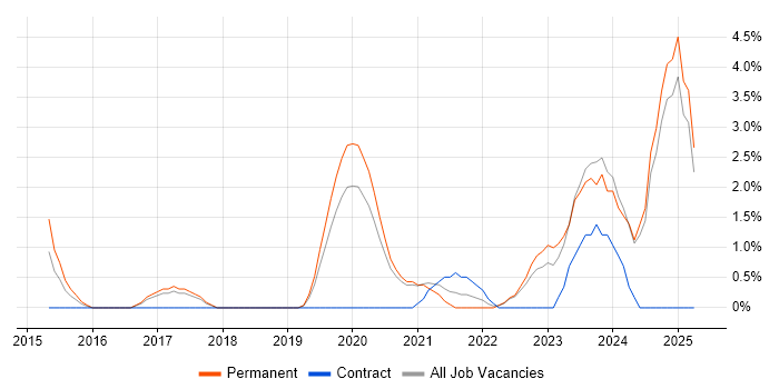 Job vacancy trend for Chartered Engineer in Merton Job vacancy trend for Chartered Engineer in Merton