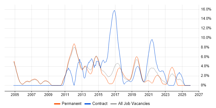 Cisco Certification job vacancy trend in Merton